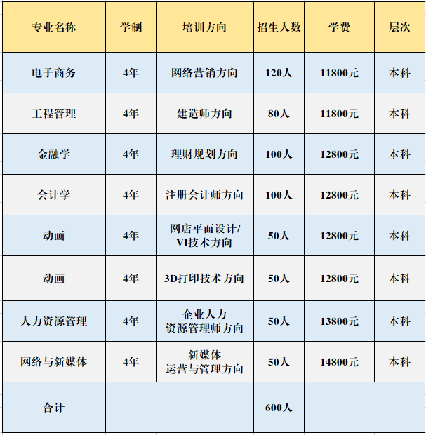 湖北经济学校全日制本科助学班学费？