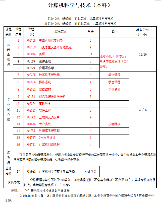 2022年武汉自考本科计算机科学与技术专业最快多久可以毕业，考试科目有哪些