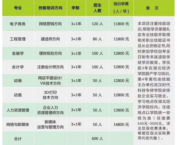 湖北经济自考本科助学班学费一年要多少钱？