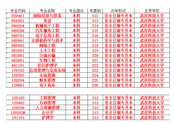 武汉科技大学自考专升本的报名到拿证的流程是什么？