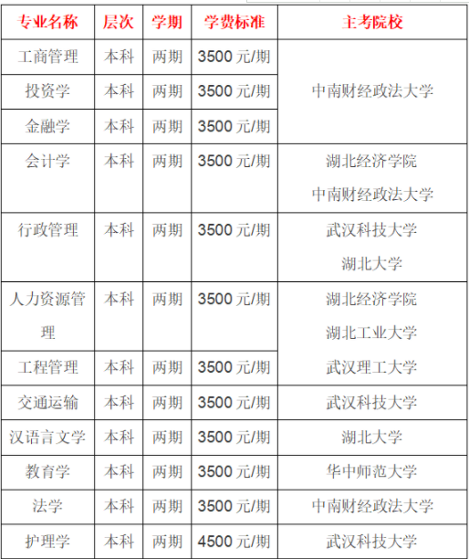 2022年湖北自考本科考试院校和专业表/收费标准