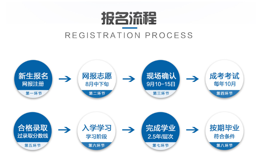 什么是成人高考？湖北省成考在哪报名？