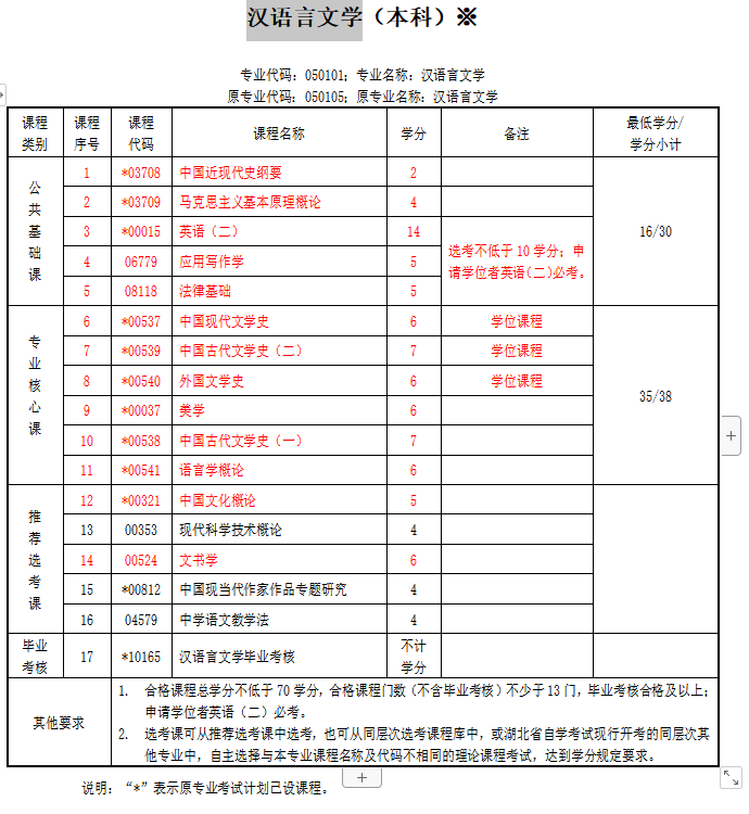 2022年湖北省自考本科官方收费标准-各大院校收费标准