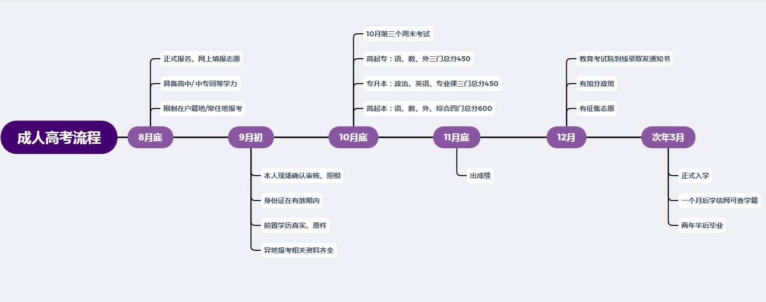 2022年报武汉科技成教（函授）多少钱？官方学费