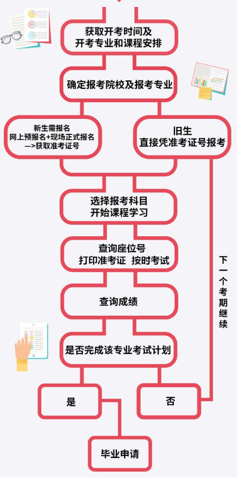 想报考武汉理工大学自学考试专升本怎么报名？报考条件是什么