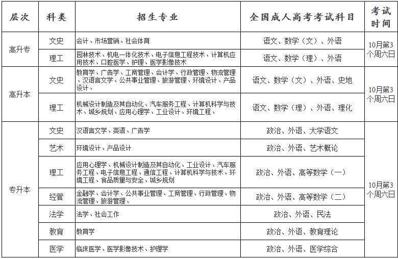 成人大专报名要求是什么？2022年最新官方政策