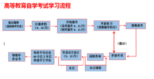 湖北省自考本科教育学专业有哪些学校？怎么报名?