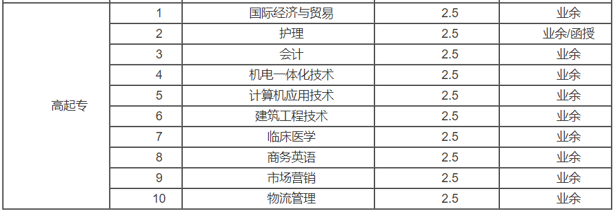 2022武汉科技成人高考大专有哪些专业可以报名？