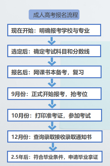 成人高考报名时间及考试时间，报考流程