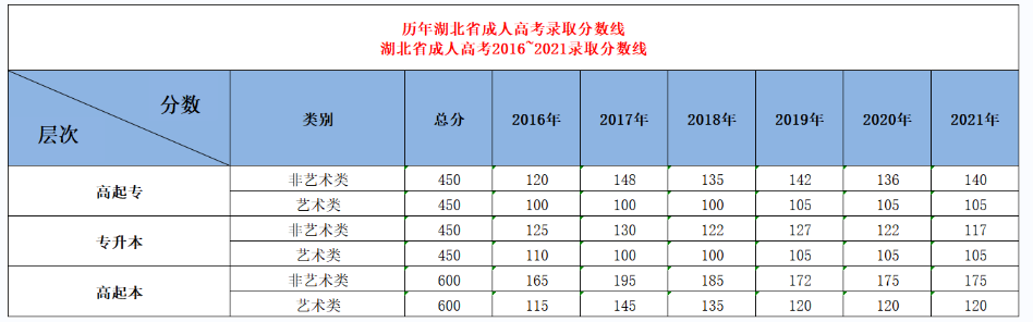 中南财经政法大学成人高考录取分数线高不高？容易通过吗？