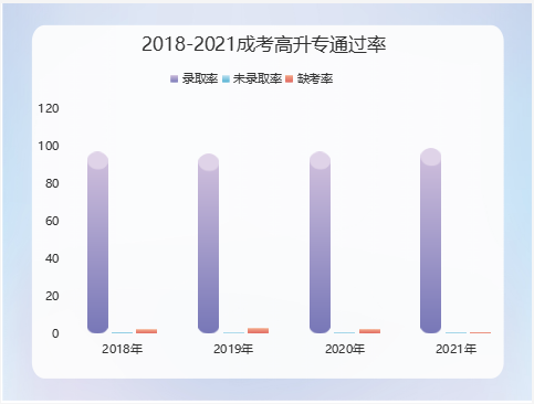 湖北省成人高考高升专、专升本的录取率和录取分数线是多少？