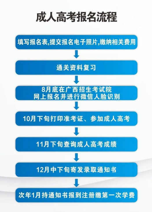 武汉科技大学大学成人高考继续教育2022年招生专业？怎么报名