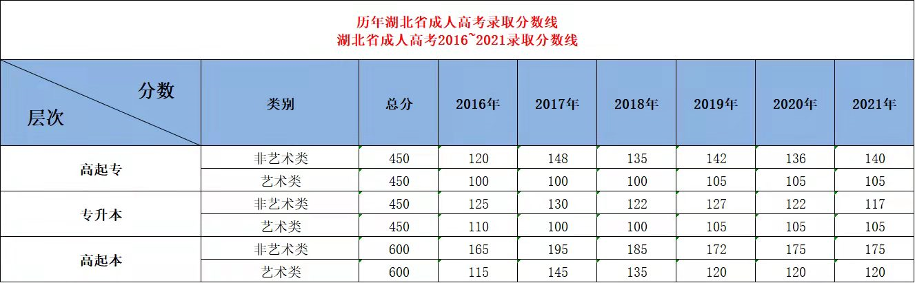 武汉理工2022年成人高考专科段、本科段录取分数线的多少？