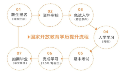 2022武汉电大专科最新报名指南|官网入口