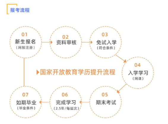 武汉市国开大专（电大大专）2022年最新报名指南（详细版）