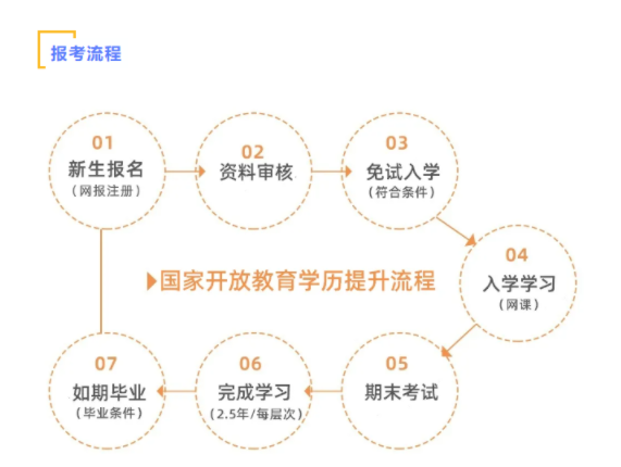 2022武汉市国开（电大大专）官网最新报名入口