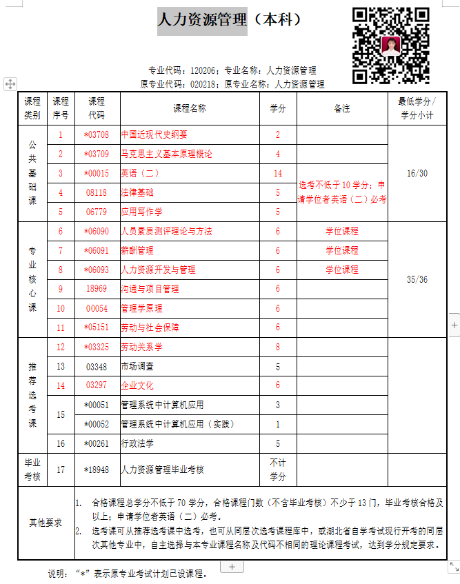 2022湖北自考本科人力资源管理专业怎么样？如何报名？