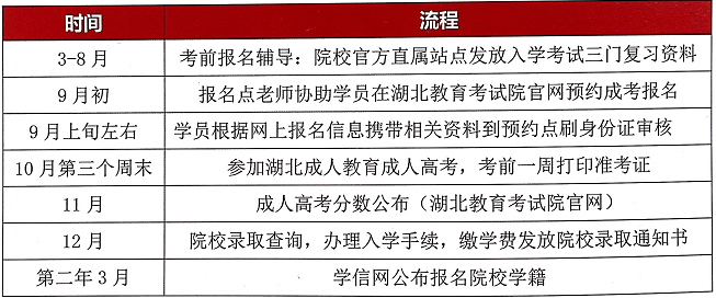 湖北成人高考2022年报名时间具体是什么时候/专业-院校选择