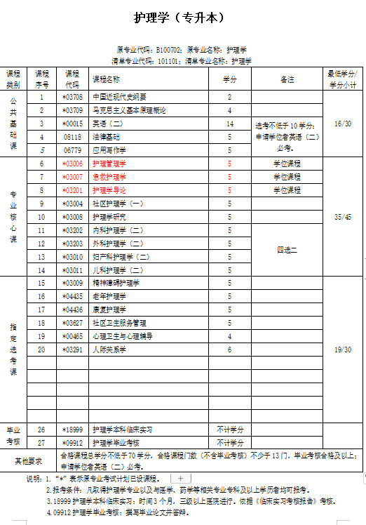 2022年武科大自考本科护理学专业最快多久毕业，考哪些科目