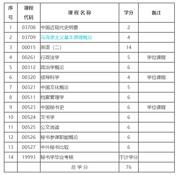 2022年湖北自考秘书学（本科）考试科目|一览表