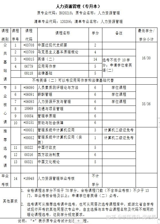 武汉理工自考本科人力资源管理专业报名入口