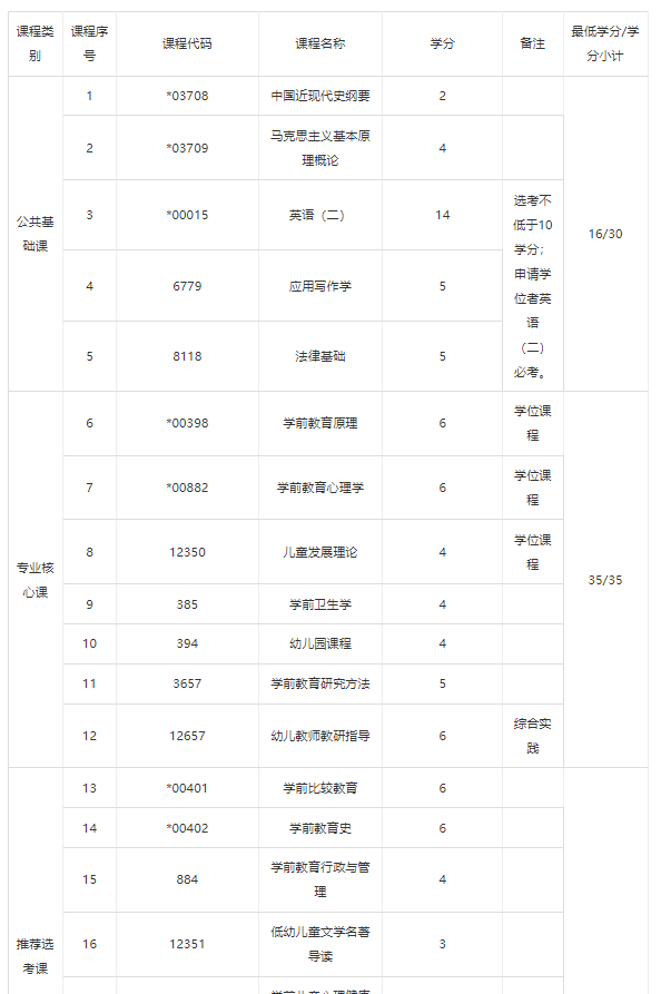 2022年华中师范自考本科学前教育报名流程