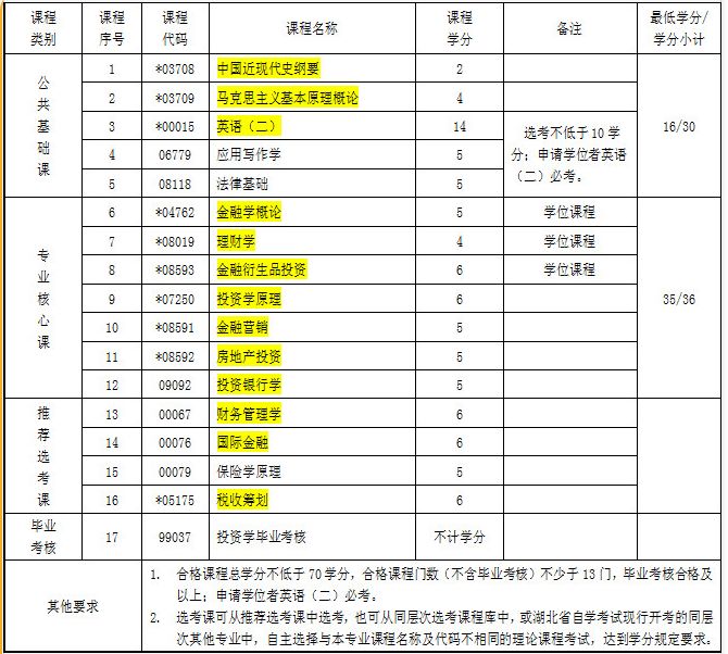 自考：十大热门专业，保证通过率！