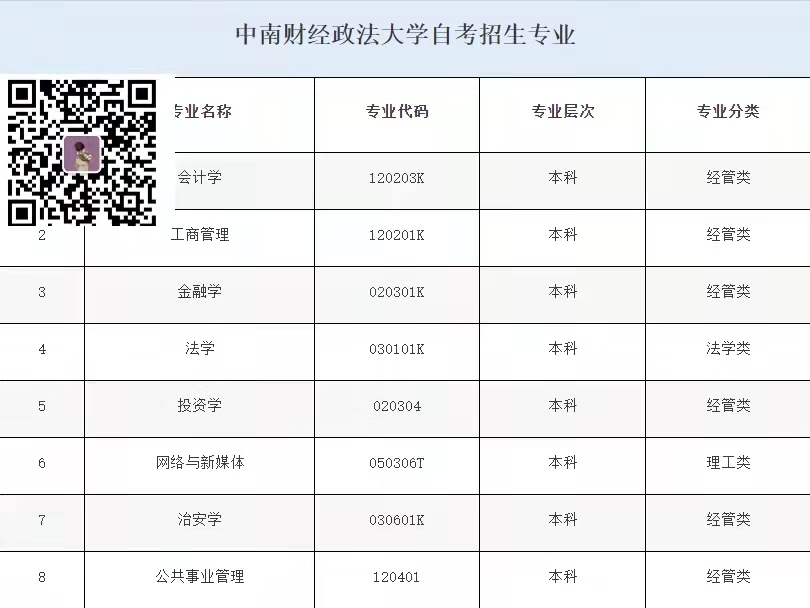 中南财经政法2022年自考本科哪些专业好通过？有最新报名流程吗？