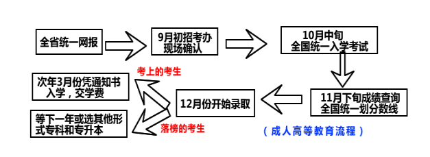 2022年湖北成人本科最新报名时间及考试时间|官方发布