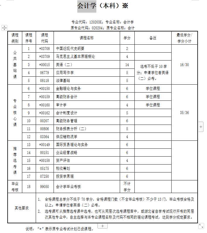 2022年湖北自考本科会计学专业介绍及考试科目？（精简版）