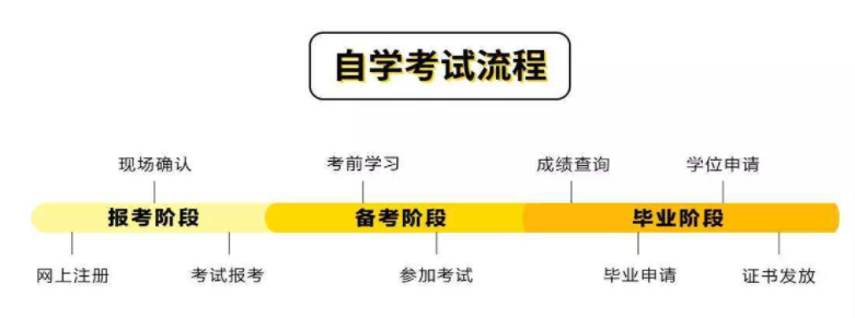 2022年湖北自考本科最新报考条件和报考流程是什么？（报考须知）