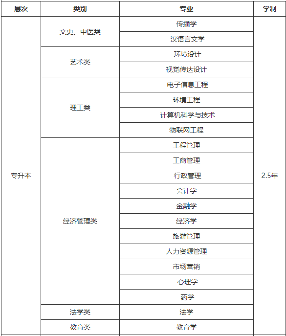 2022年成人高考（函授）湖大招生专业一览表