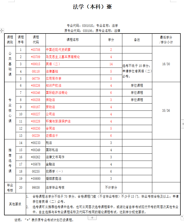 2022年湖北自考本科法学专业好毕业吗，考试科目都有哪些？