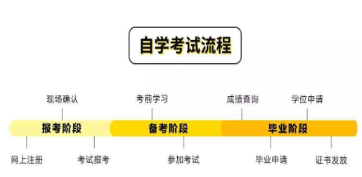 2022年湖北自考本科报名流程一览表（最新）