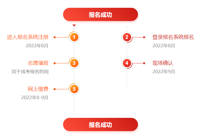 2022年宜昌成考（函授）什么时候报名？报名流程有哪些？