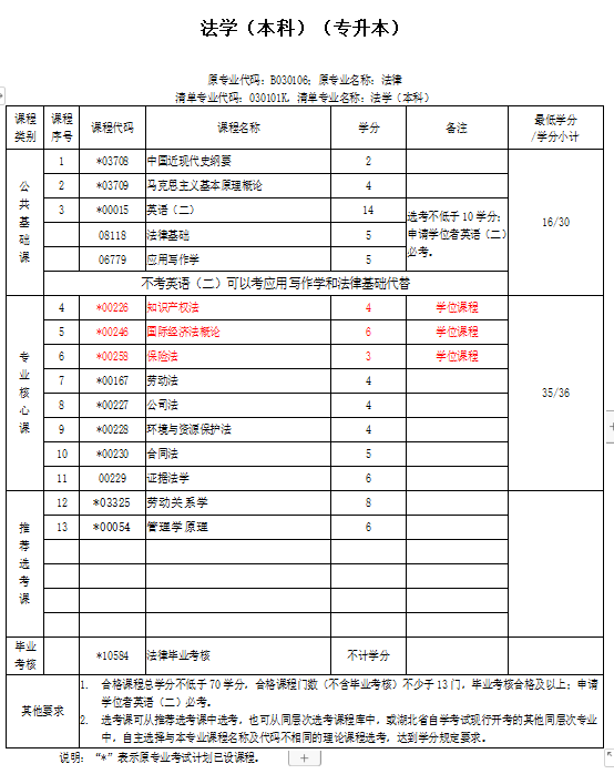 2022年中南财经政法大学自学考试法学专业怎么报名？