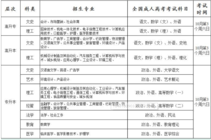 2022年成人高考什么时候开始报名，在哪里报名？