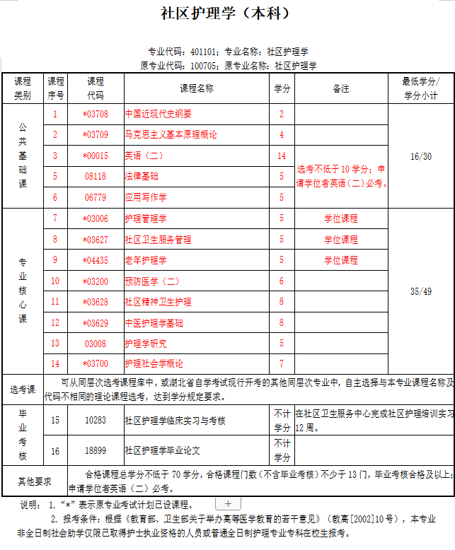 2022武汉科技（自考本科）护理学怎么报名？