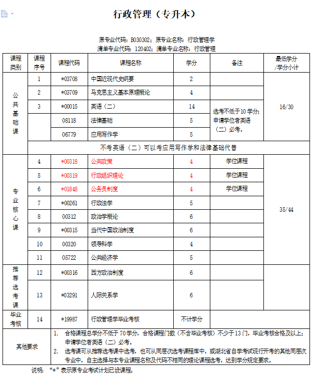 自考本科行政管理专业好不好，考哪些科目