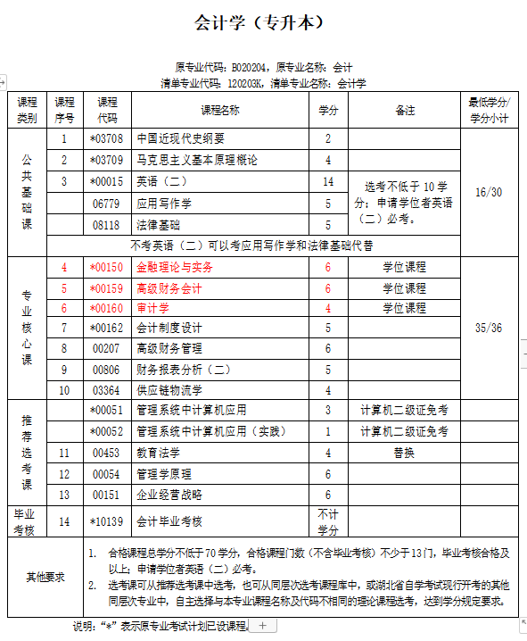 武科大自考本科会计学专业好考吗，考哪些科目？