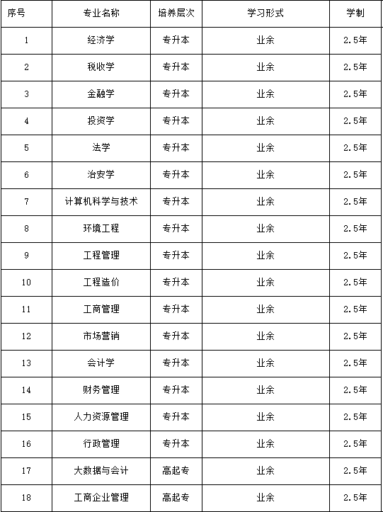 中南财经政法南湖大学成考/函授的专业有哪些？好通过吗？