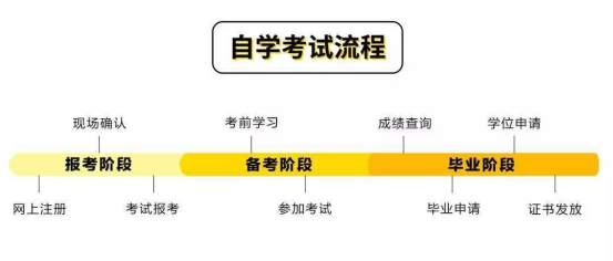 2022年武汉科技（自考本科）会计学专业报名详细流程|最新官方发布