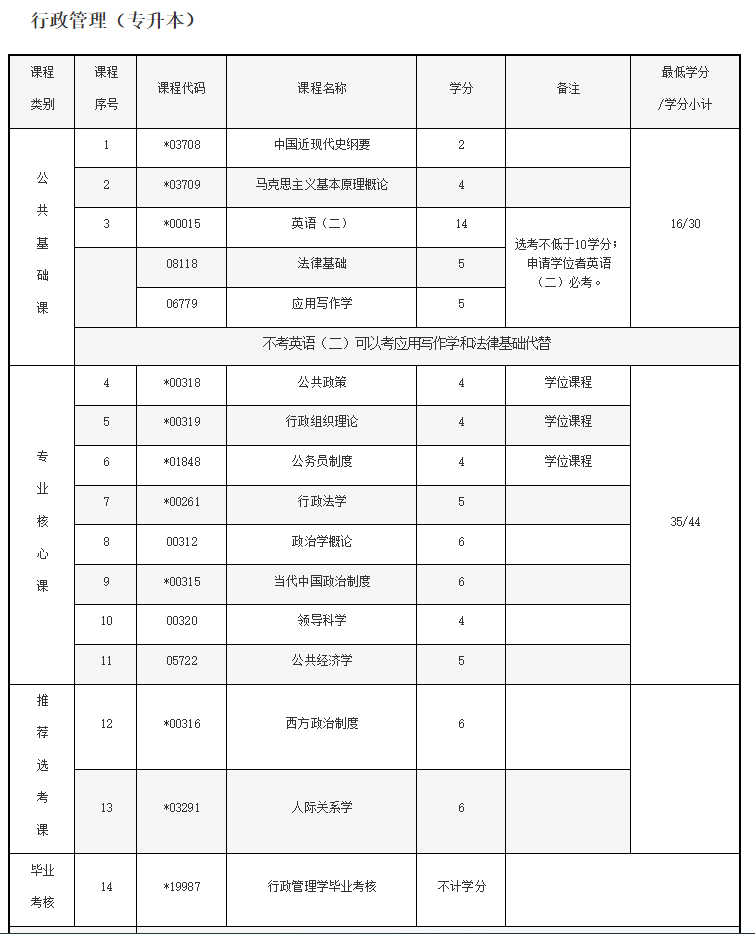 武汉科技（自考本科）行政管理专业|免试入学