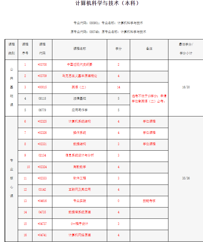 武汉科技（自考本科）计算机技术专业|免试入学