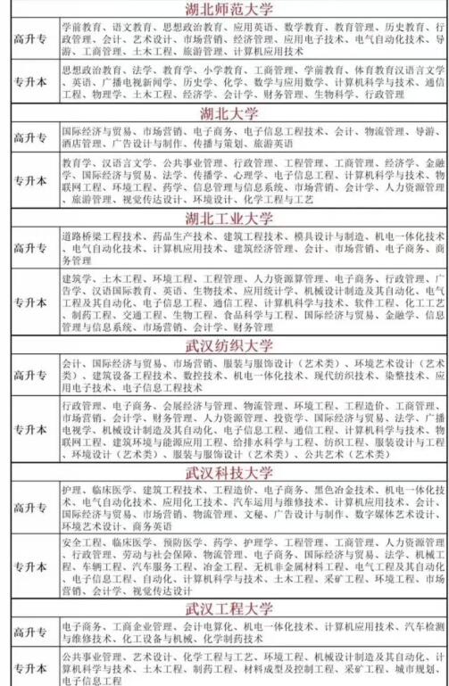 湖北省的成人高考有什么院校和专业？