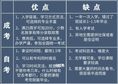 坐标武汉，想提升自己的学历，成人高考和自考哪个比较好？比较容易考上？