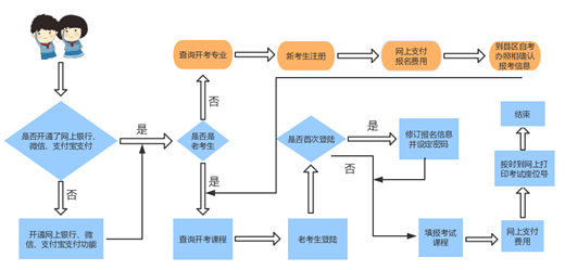 湖大自考本科2022最新报考流程是什么？