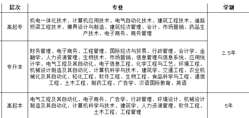 2022湖北成人高考热门专业有哪些？