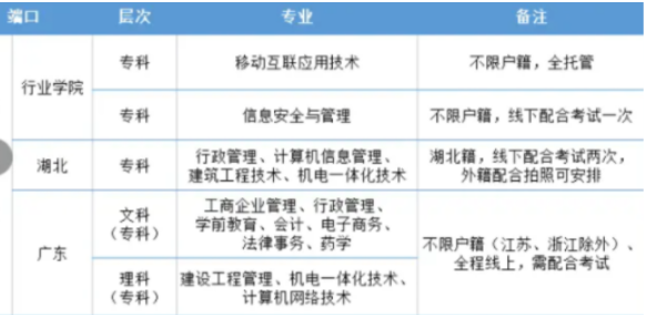 2022湖北电大国开都有哪些专业可以报考？