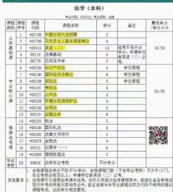 2022湖北自考法学怎么报名，需要本人到校吗？